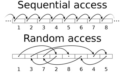 Sequential Access versus Randon Access