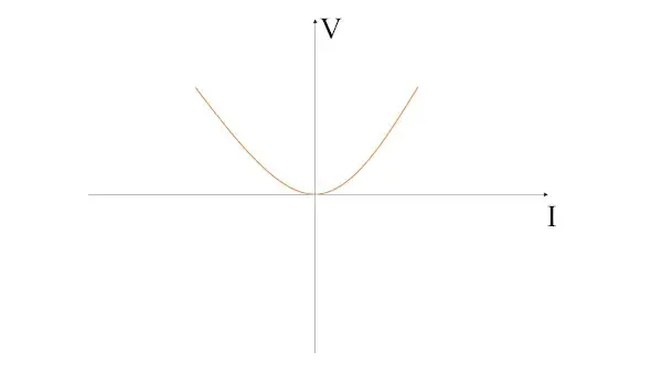 Thevenin Equivalent Non Linear V-I_2 Plot